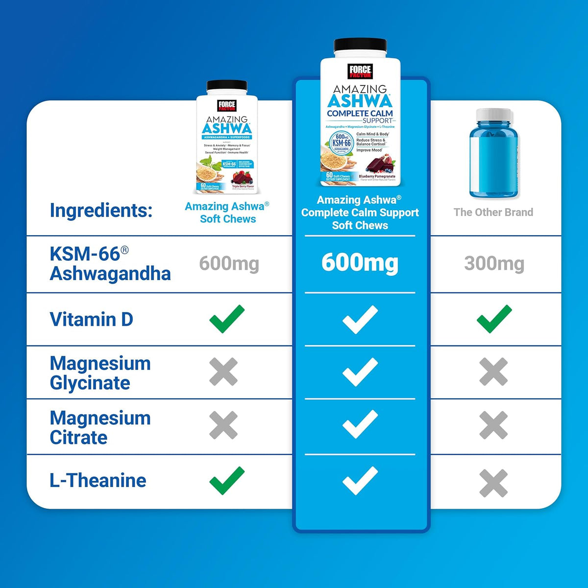 Force Factor Amazing Ashwa Ashwagandha Supplement for Stress Relief and Immune Support